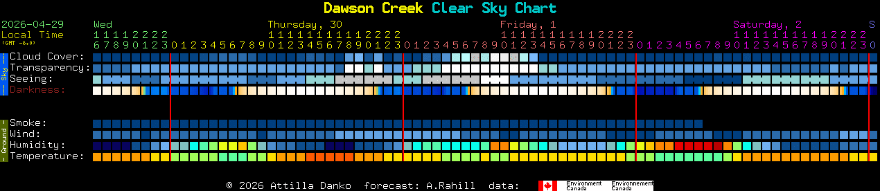 Current forecast for Dawson Creek Clear Sky Chart