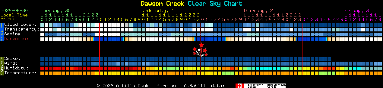 Current forecast for Dawson Creek Clear Sky Chart