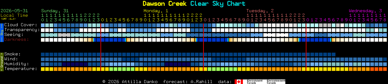 Current forecast for Dawson Creek Clear Sky Chart