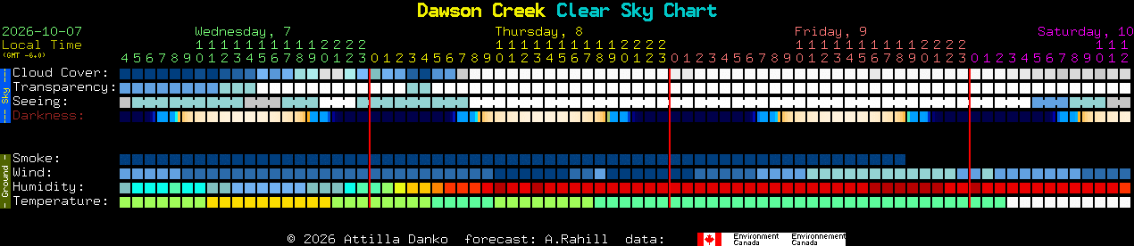 Current forecast for Dawson Creek Clear Sky Chart