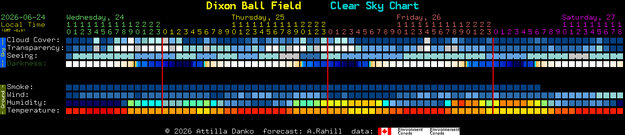 Current forecast for Dixon Ball Field Clear Sky Chart