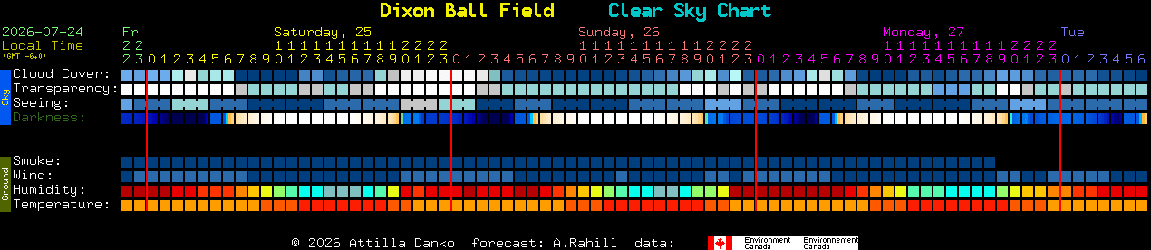 Current forecast for Dixon Ball Field Clear Sky Chart