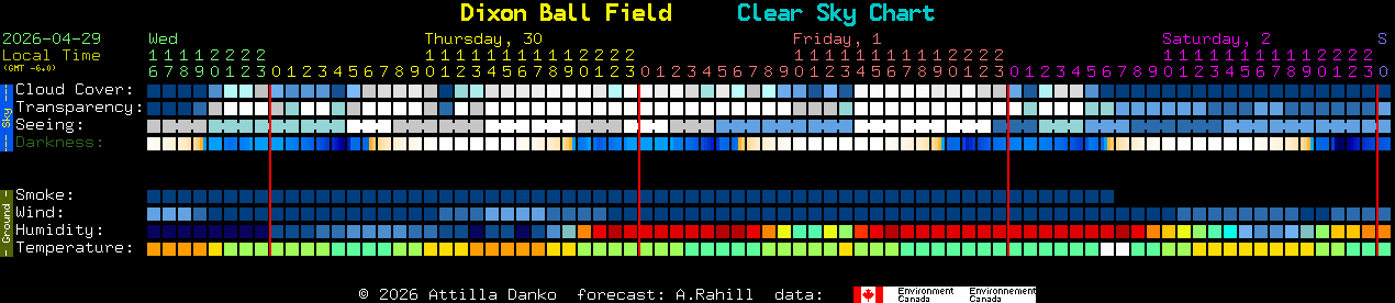 Current forecast for Dixon Ball Field Clear Sky Chart