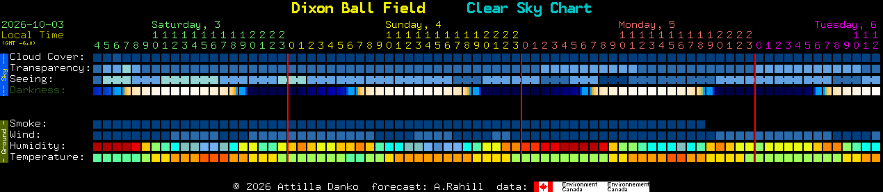 Current forecast for Dixon Ball Field Clear Sky Chart