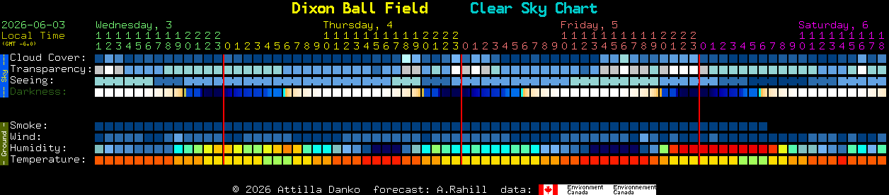 Current forecast for Dixon Ball Field Clear Sky Chart