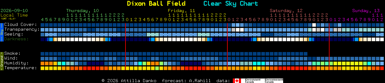 Current forecast for Dixon Ball Field Clear Sky Chart
