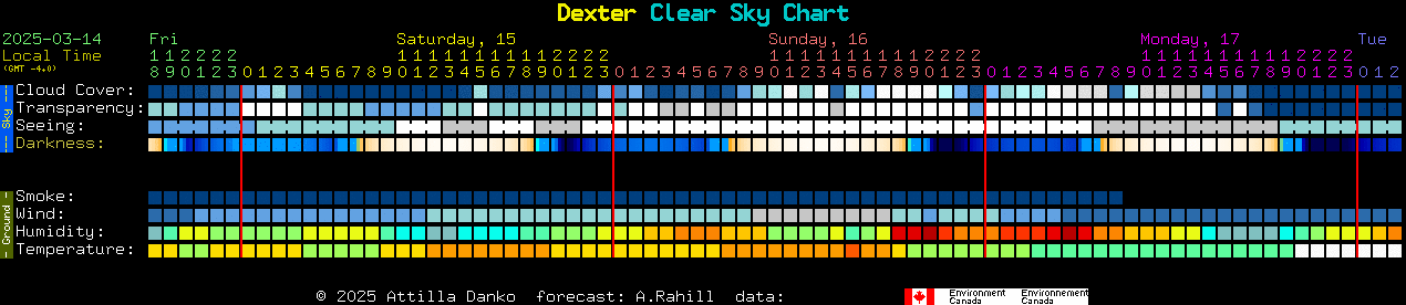 Current forecast for Dexter Clear Sky Chart