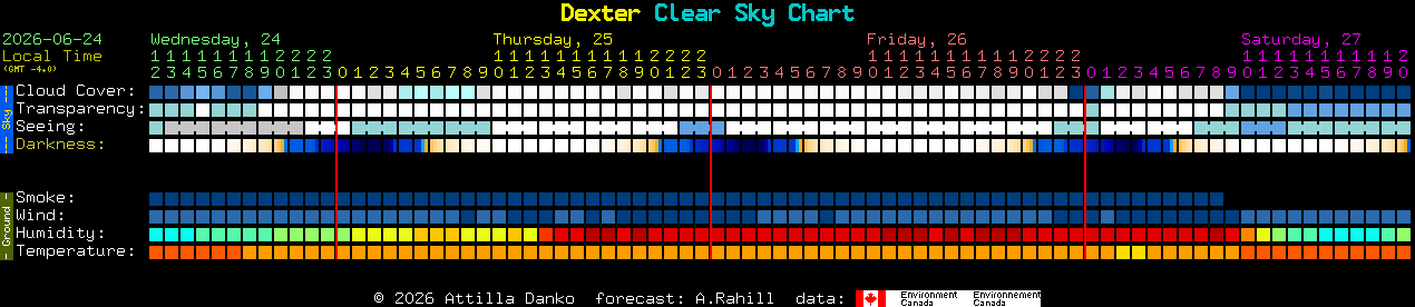 Current forecast for Dexter Clear Sky Chart