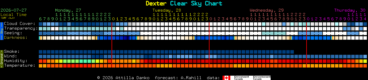 Current forecast for Dexter Clear Sky Chart