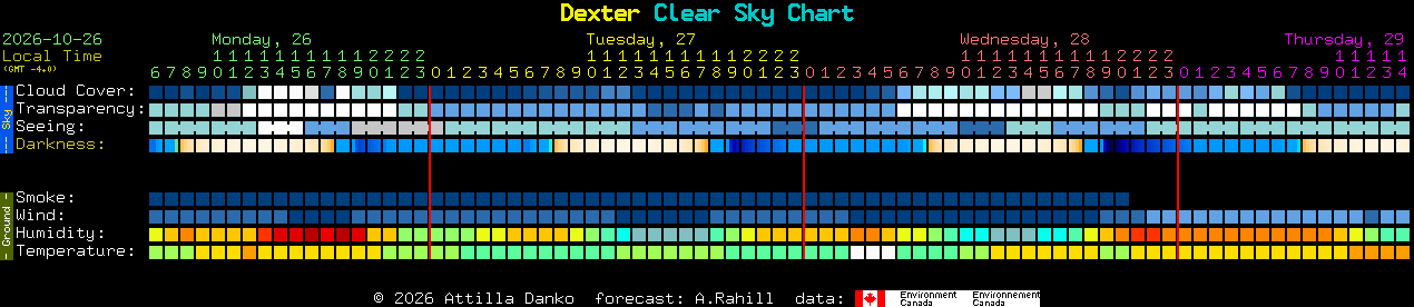 Current forecast for Dexter Clear Sky Chart