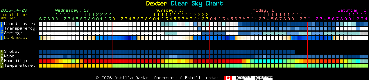 Current forecast for Dexter Clear Sky Chart