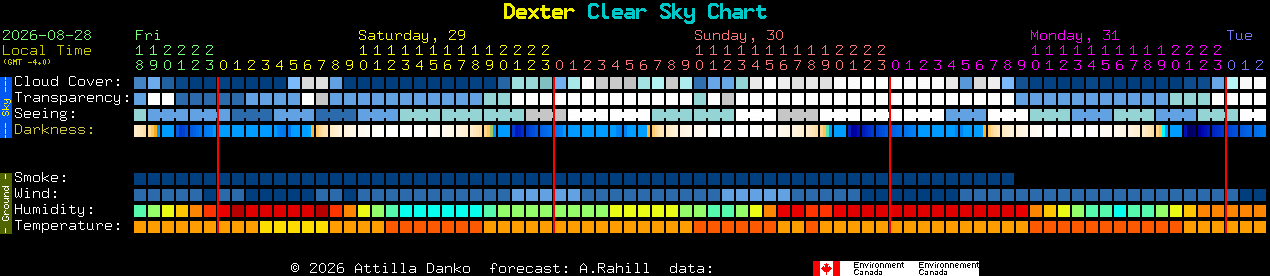 Current forecast for Dexter Clear Sky Chart