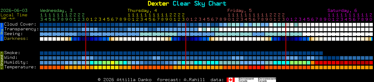 Current forecast for Dexter Clear Sky Chart