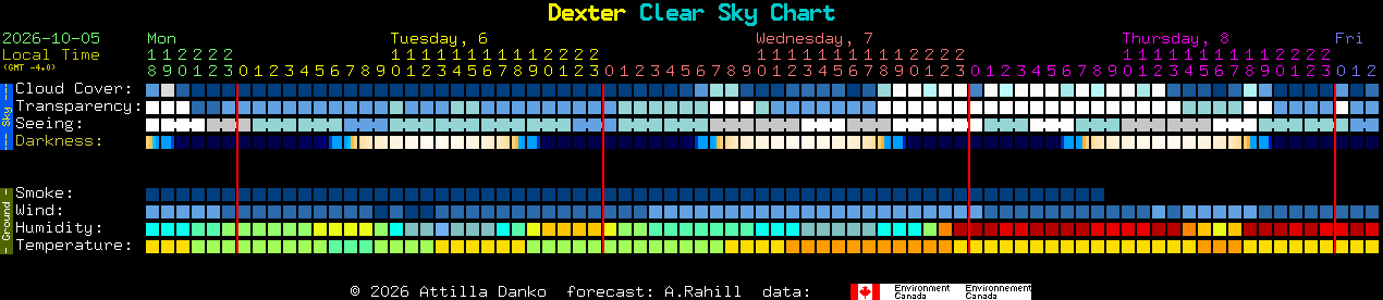 Current forecast for Dexter Clear Sky Chart