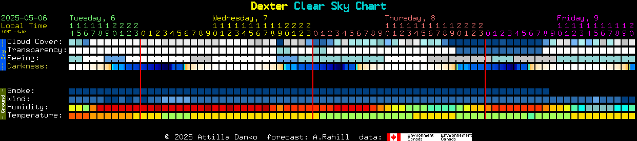 Current forecast for Dexter Clear Sky Chart