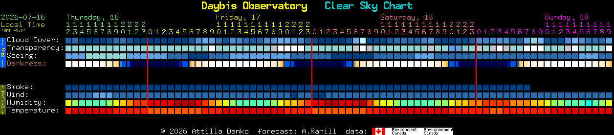 Current forecast for Daybis Observatory Clear Sky Chart