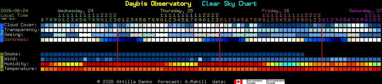 Current forecast for Daybis Observatory Clear Sky Chart