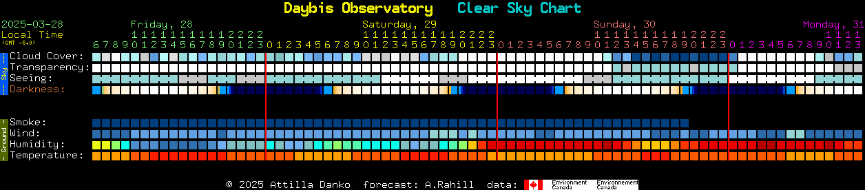 Current forecast for Daybis Observatory Clear Sky Chart