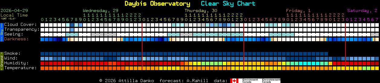 Current forecast for Daybis Observatory Clear Sky Chart