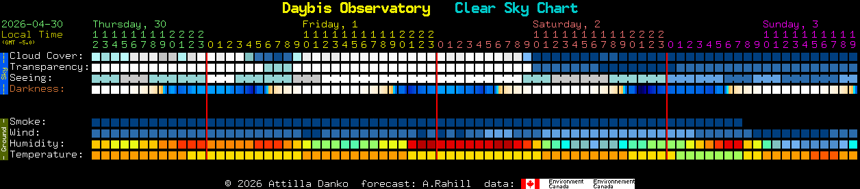 Current forecast for Daybis Observatory Clear Sky Chart