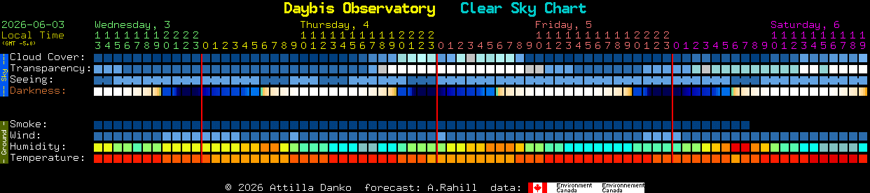 Current forecast for Daybis Observatory Clear Sky Chart
