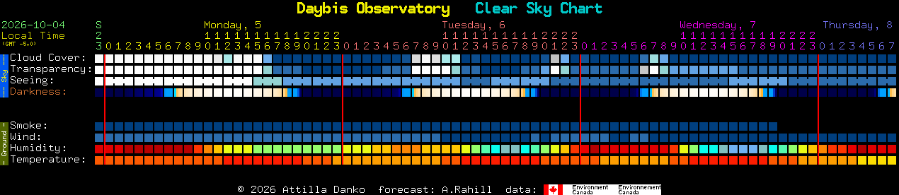Current forecast for Daybis Observatory Clear Sky Chart
