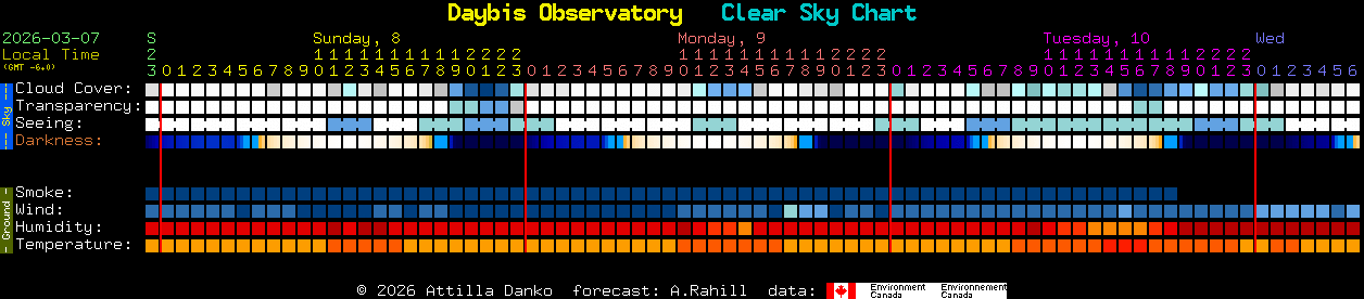 Current forecast for Daybis Observatory Clear Sky Chart
