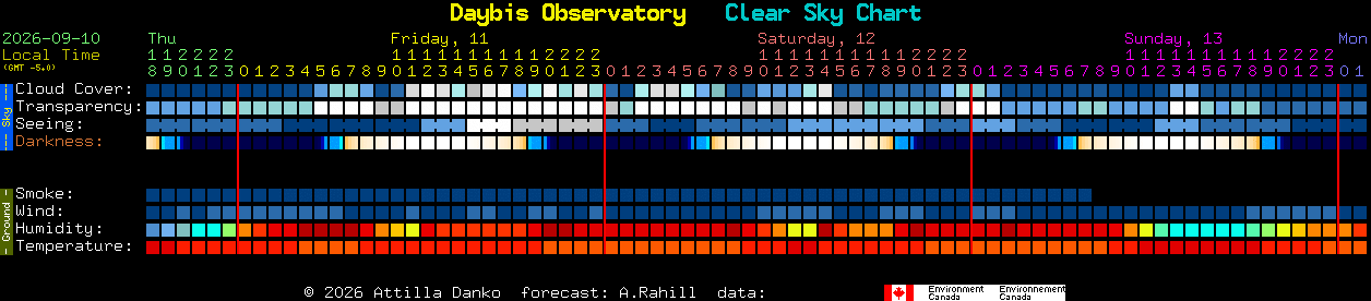 Current forecast for Daybis Observatory Clear Sky Chart
