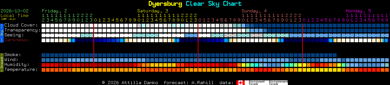Current forecast for Dyersburg Clear Sky Chart