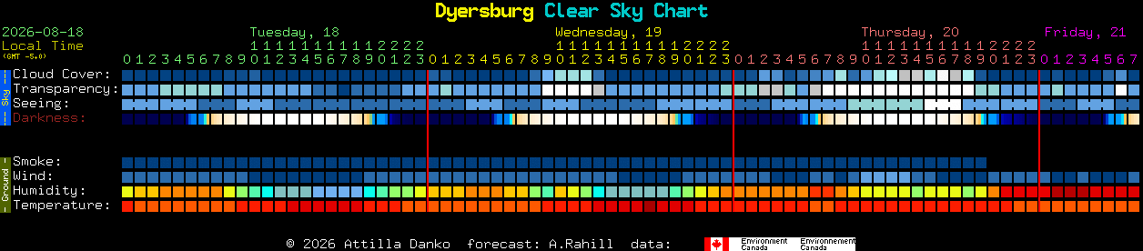 Current forecast for Dyersburg Clear Sky Chart