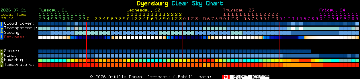 Current forecast for Dyersburg Clear Sky Chart