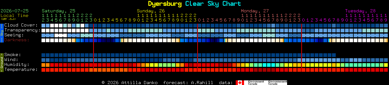 Current forecast for Dyersburg Clear Sky Chart