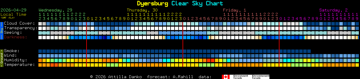 Current forecast for Dyersburg Clear Sky Chart