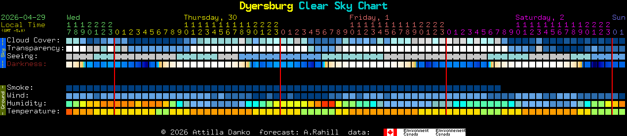 Current forecast for Dyersburg Clear Sky Chart