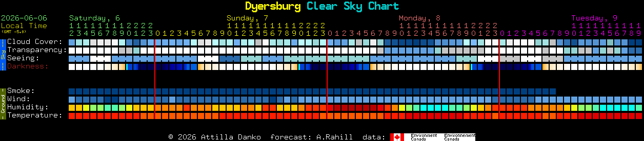 Current forecast for Dyersburg Clear Sky Chart