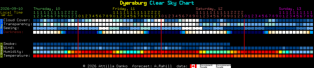 Current forecast for Dyersburg Clear Sky Chart