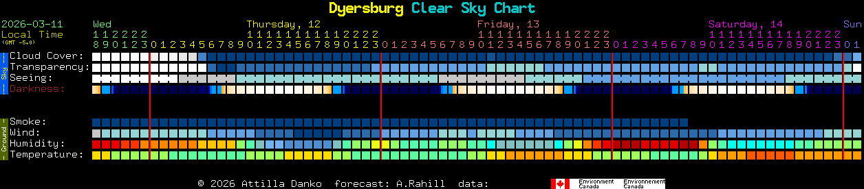 Current forecast for Dyersburg Clear Sky Chart