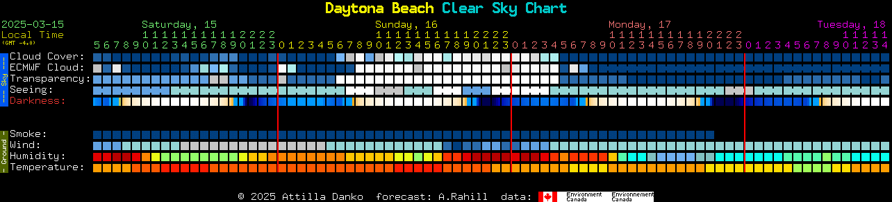 Current forecast for Daytona Beach Clear Sky Chart