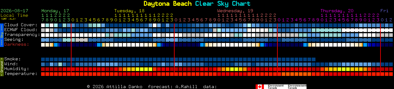 Current forecast for Daytona Beach Clear Sky Chart
