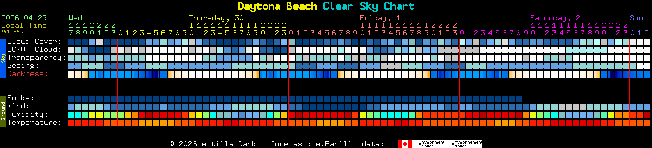 Current forecast for Daytona Beach Clear Sky Chart