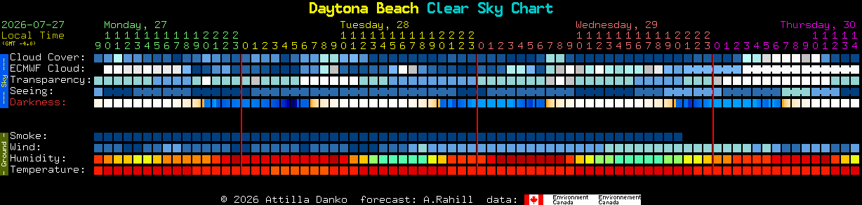 Current forecast for Daytona Beach Clear Sky Chart