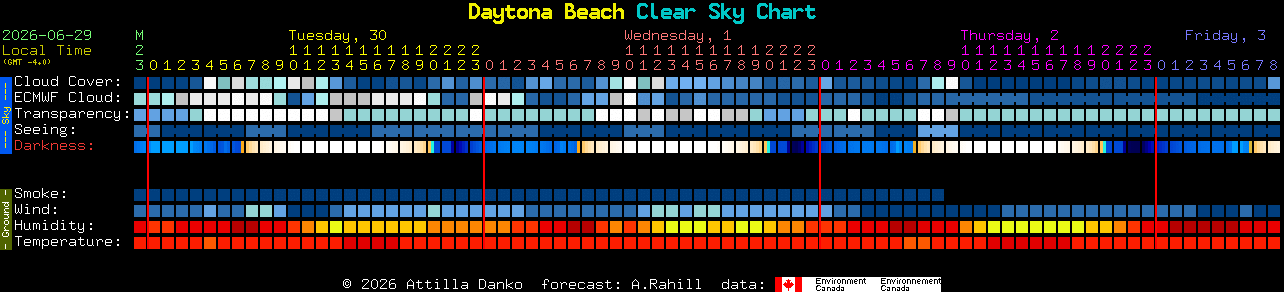 Current forecast for Daytona Beach Clear Sky Chart