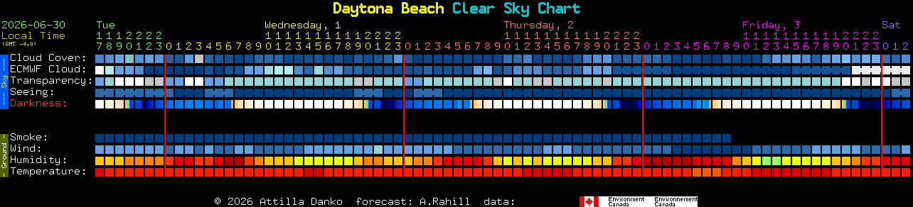 Current forecast for Daytona Beach Clear Sky Chart