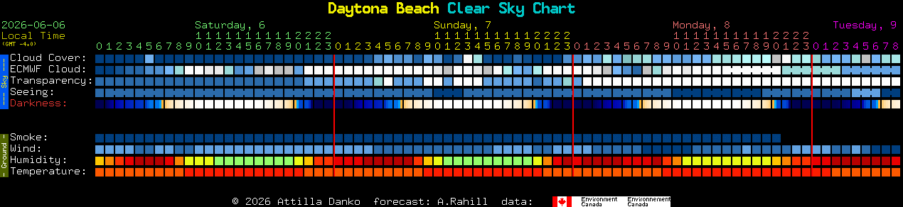 Current forecast for Daytona Beach Clear Sky Chart