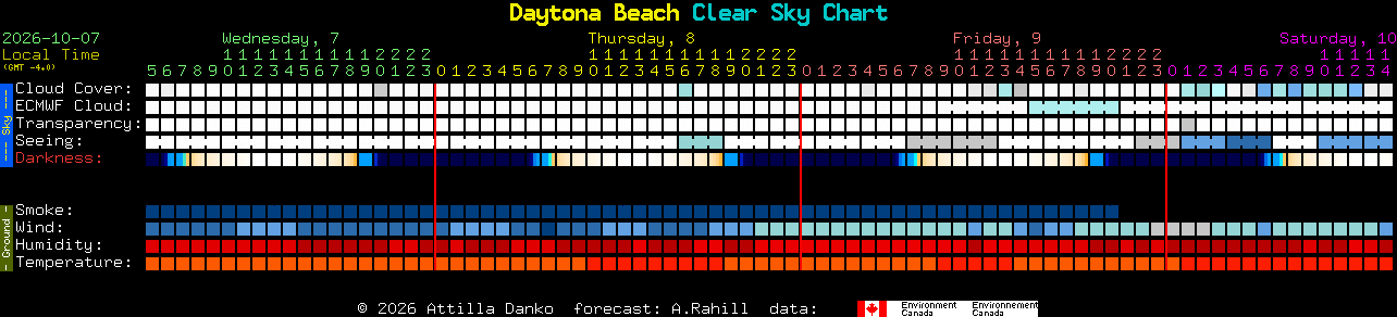 Current forecast for Daytona Beach Clear Sky Chart