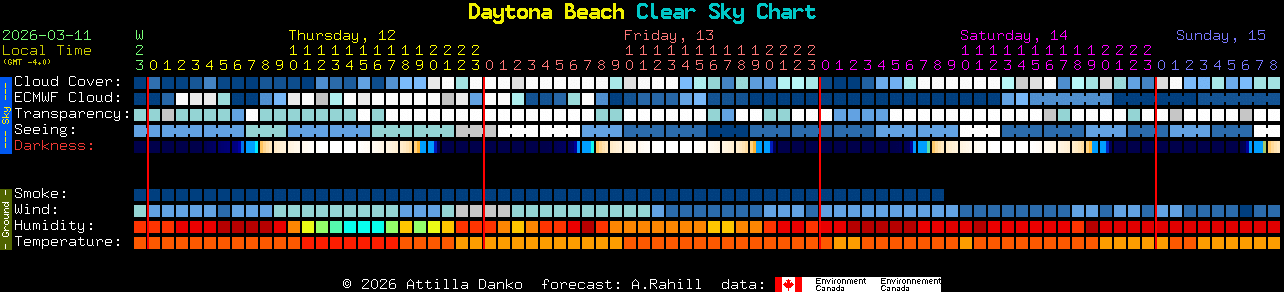 Current forecast for Daytona Beach Clear Sky Chart