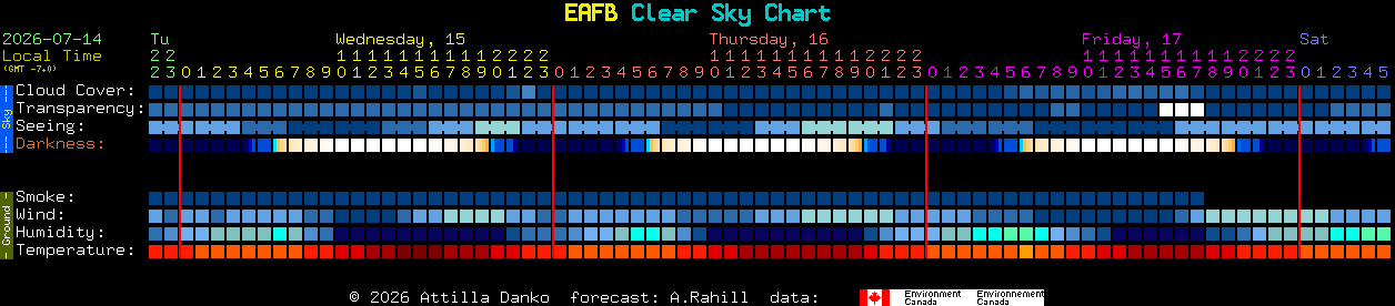 Current forecast for EAFB Clear Sky Chart