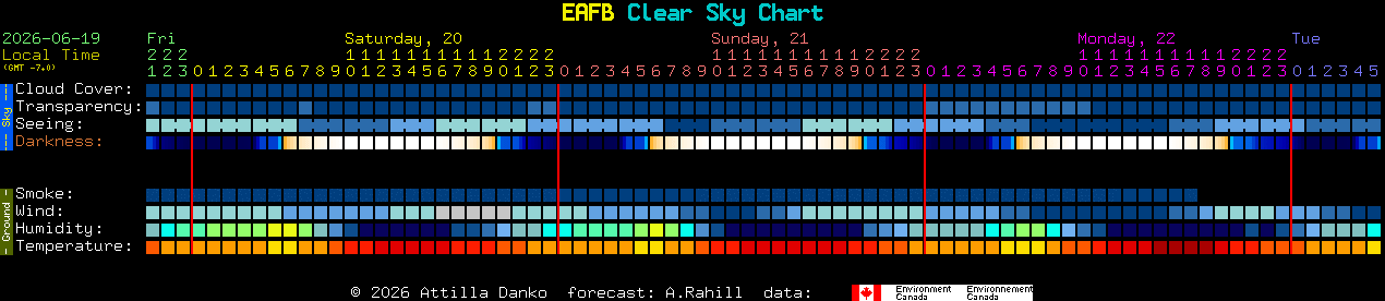 Current forecast for EAFB Clear Sky Chart