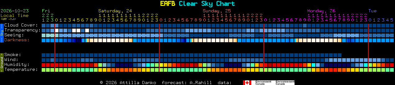 Current forecast for EAFB Clear Sky Chart