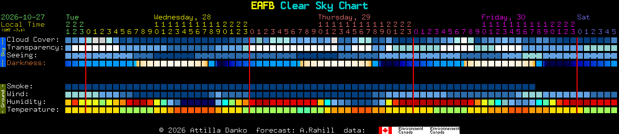 Current forecast for EAFB Clear Sky Chart